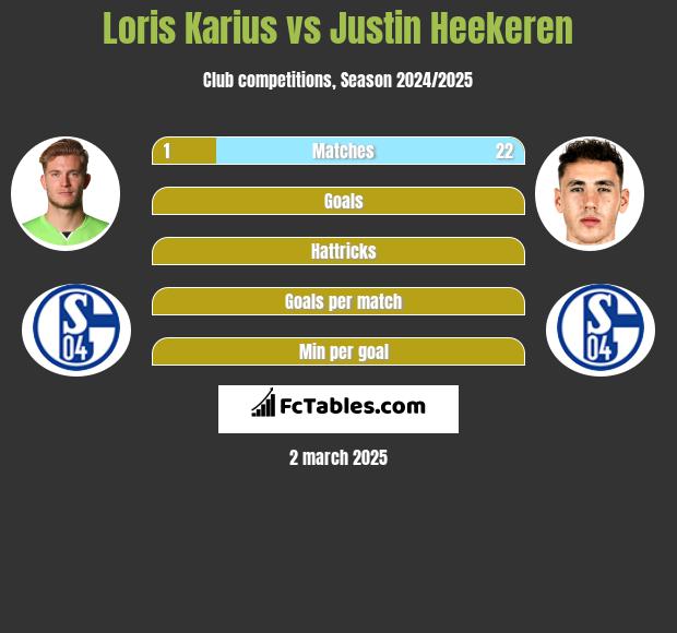 Loris Karius vs Justin Heekeren h2h player stats