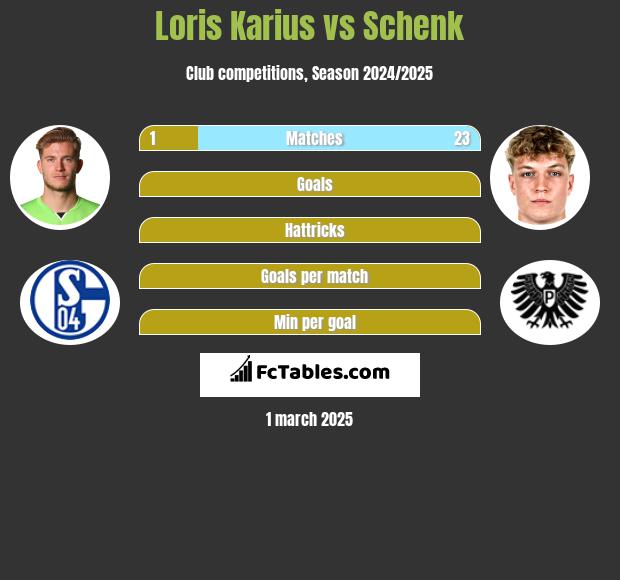 Loris Karius vs Schenk h2h player stats