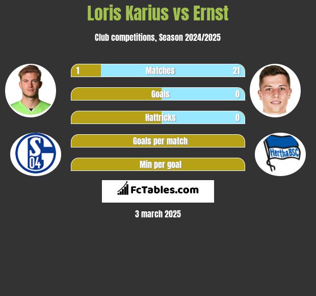 Loris Karius vs Ernst h2h player stats