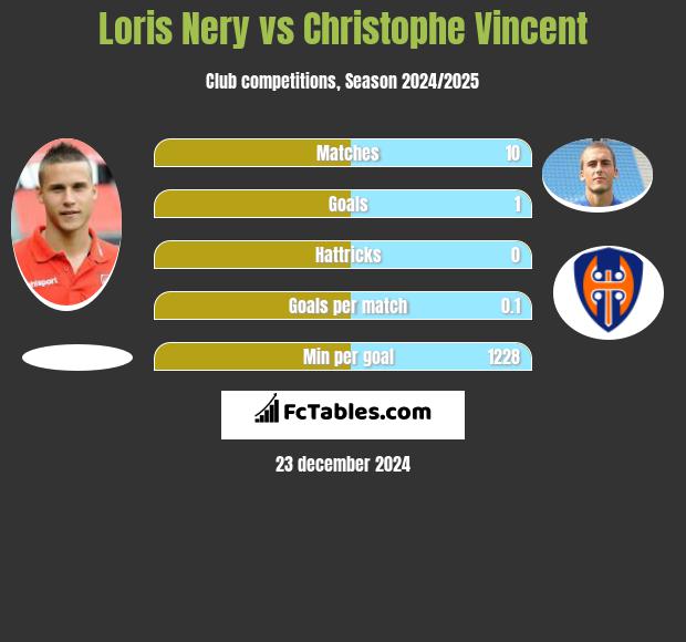 Loris Nery vs Christophe Vincent h2h player stats