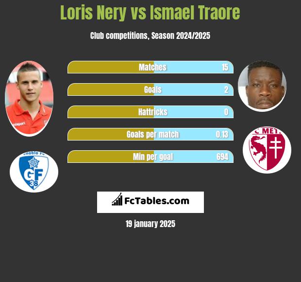 Loris Nery vs Ismael Traore h2h player stats