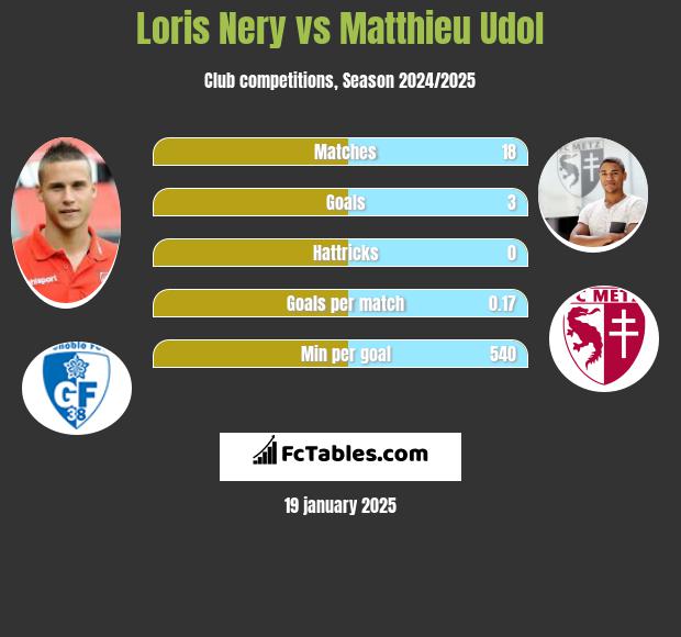 Loris Nery vs Matthieu Udol h2h player stats