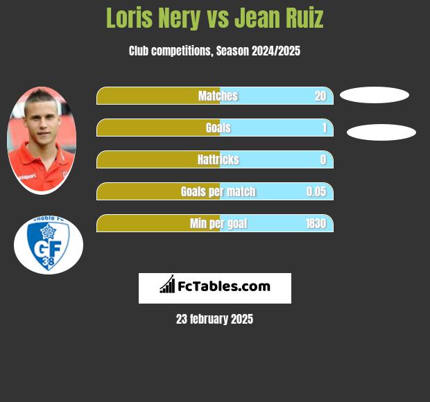 Loris Nery vs Jean Ruiz h2h player stats