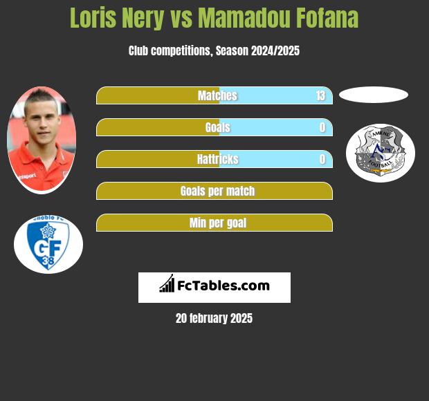 Loris Nery vs Mamadou Fofana h2h player stats