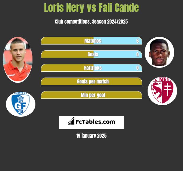 Loris Nery vs Fali Cande h2h player stats