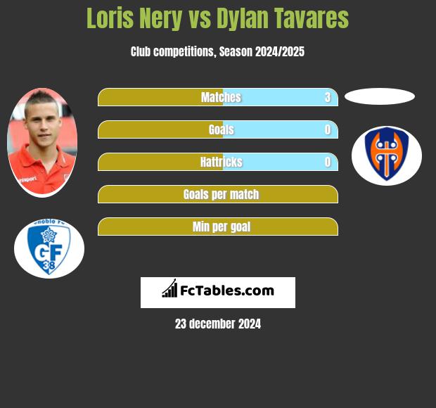 Loris Nery vs Dylan Tavares h2h player stats