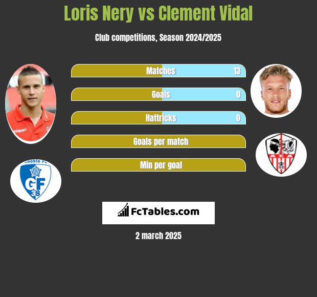 Loris Nery vs Clement Vidal h2h player stats