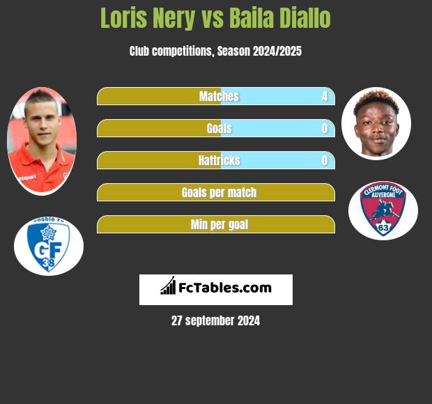 Loris Nery vs Baila Diallo h2h player stats