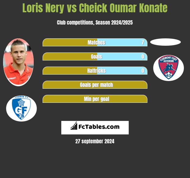 Loris Nery vs Cheick Oumar Konate h2h player stats