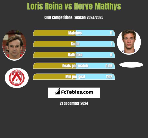 Loris Reina vs Herve Matthys h2h player stats