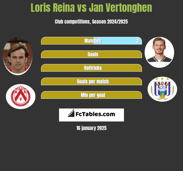 Loris Reina vs Jan Vertonghen h2h player stats