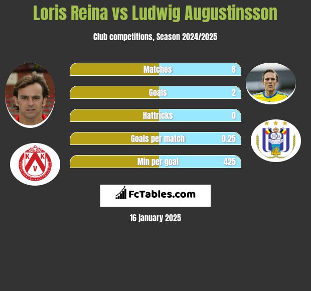 Loris Reina vs Ludwig Augustinsson h2h player stats