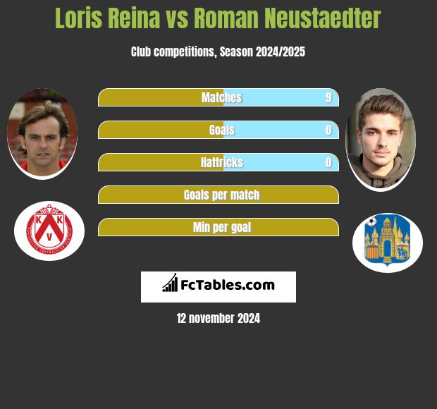 Loris Reina vs Roman Neustaedter h2h player stats