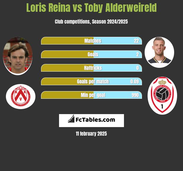 Loris Reina vs Toby Alderweireld h2h player stats