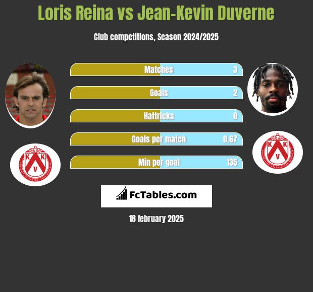 Loris Reina vs Jean-Kevin Duverne h2h player stats