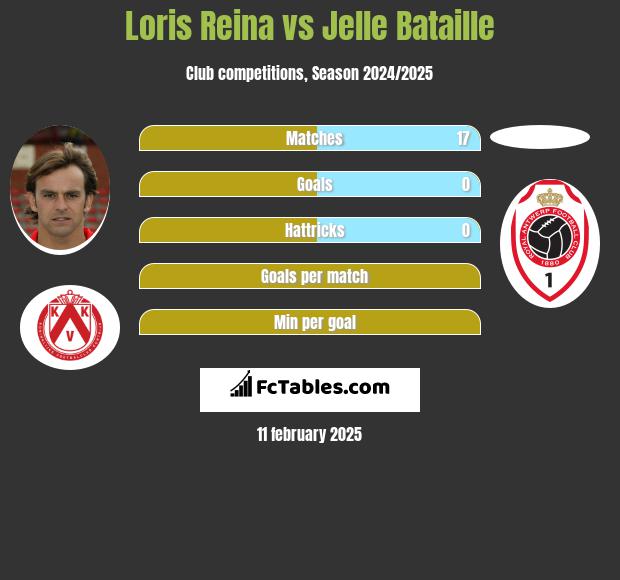 Loris Reina vs Jelle Bataille h2h player stats