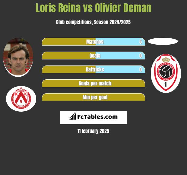 Loris Reina vs Olivier Deman h2h player stats