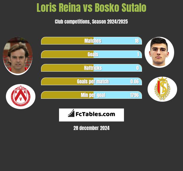 Loris Reina vs Bosko Sutalo h2h player stats