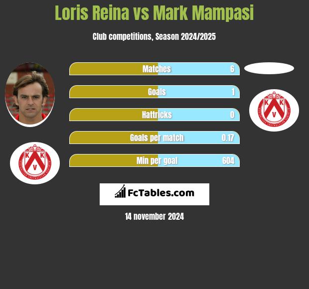 Loris Reina vs Mark Mampasi h2h player stats