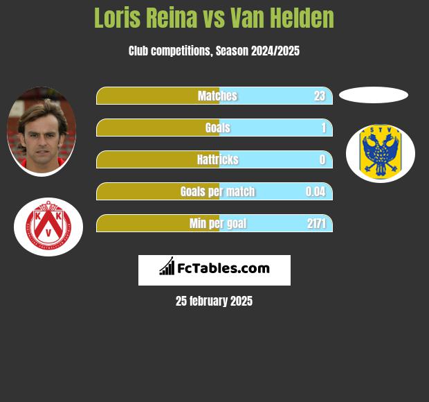 Loris Reina vs Van Helden h2h player stats