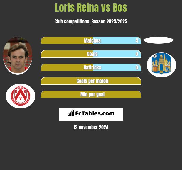 Loris Reina vs Bos h2h player stats