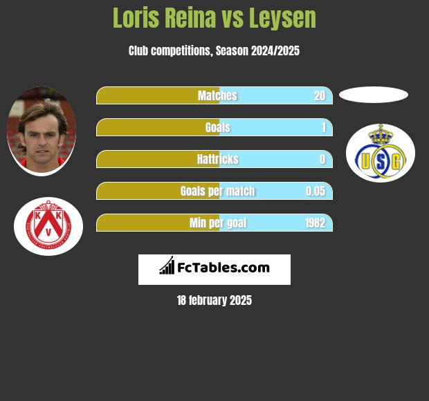 Loris Reina vs Leysen h2h player stats