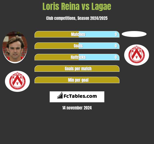 Loris Reina vs Lagae h2h player stats