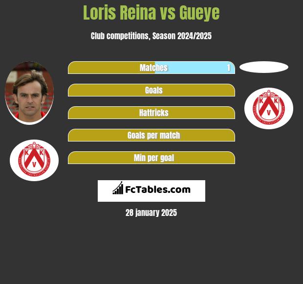 Loris Reina vs Gueye h2h player stats