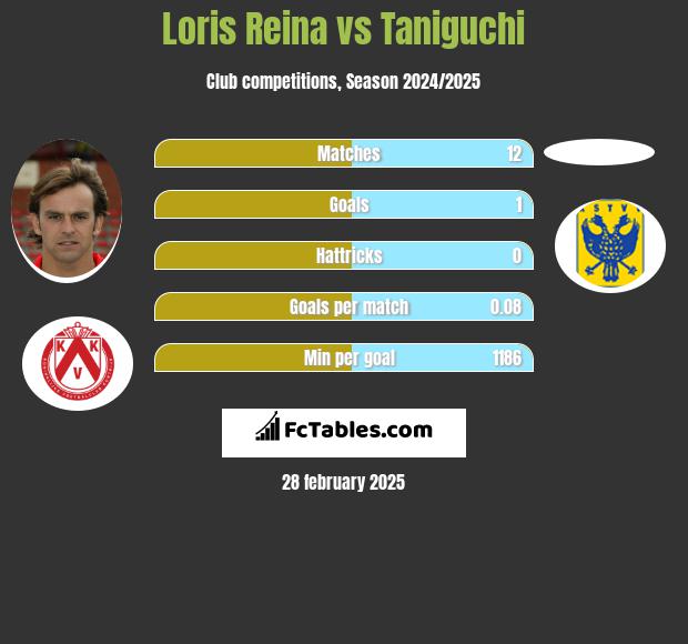 Loris Reina vs Taniguchi h2h player stats