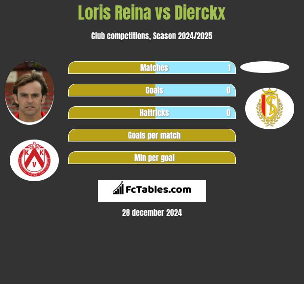 Loris Reina vs Dierckx h2h player stats