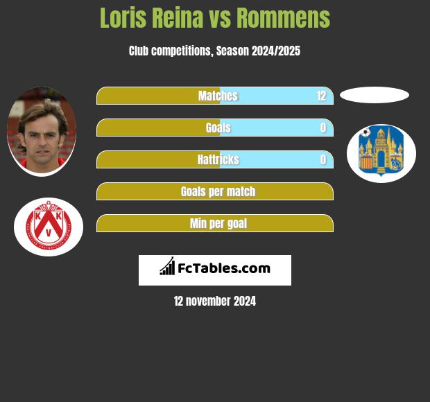 Loris Reina vs Rommens h2h player stats