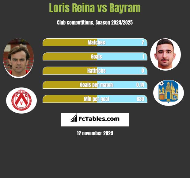 Loris Reina vs Bayram h2h player stats