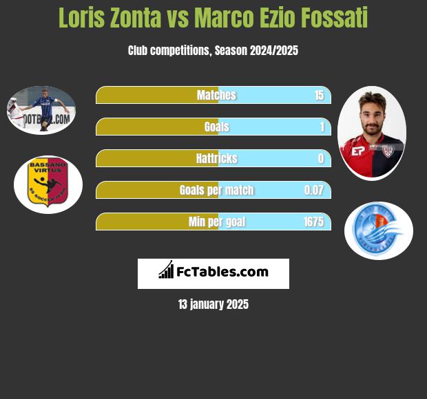 Loris Zonta vs Marco Ezio Fossati h2h player stats