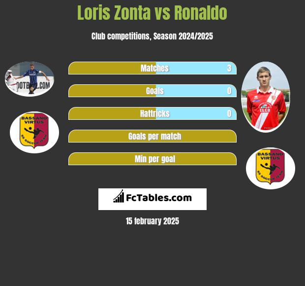 Loris Zonta vs Ronaldo h2h player stats