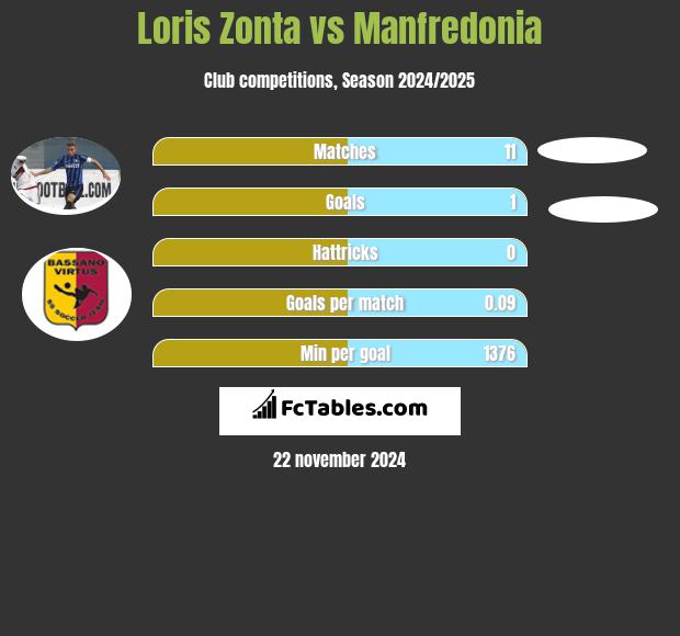 Loris Zonta vs Manfredonia h2h player stats