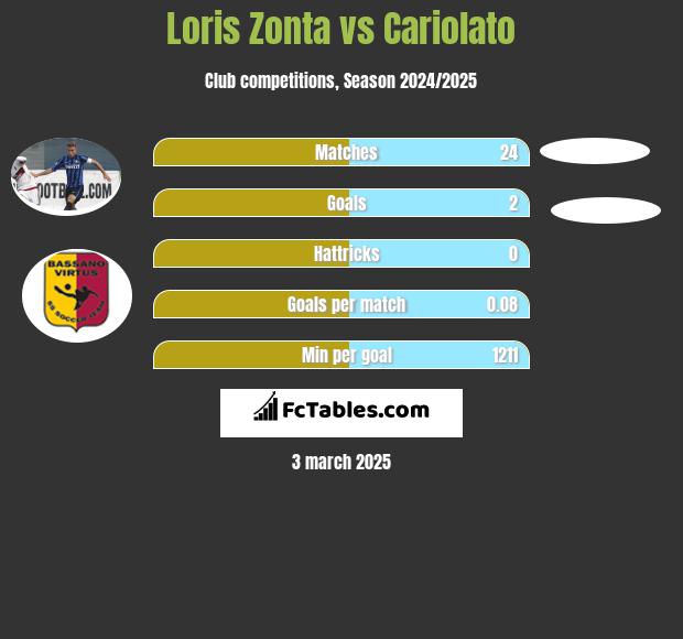 Loris Zonta vs Cariolato h2h player stats