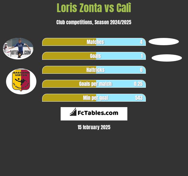 Loris Zonta vs Calì h2h player stats