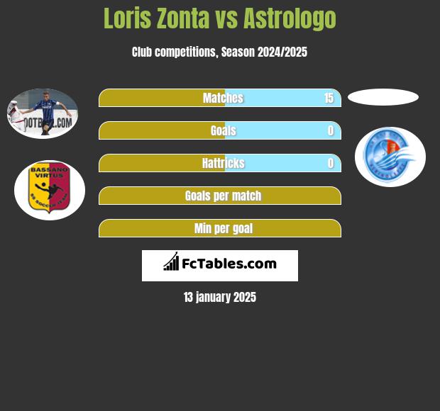 Loris Zonta vs Astrologo h2h player stats