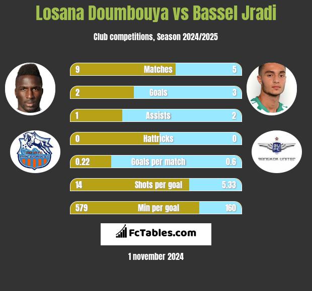 Losana Doumbouya vs Bassel Jradi h2h player stats