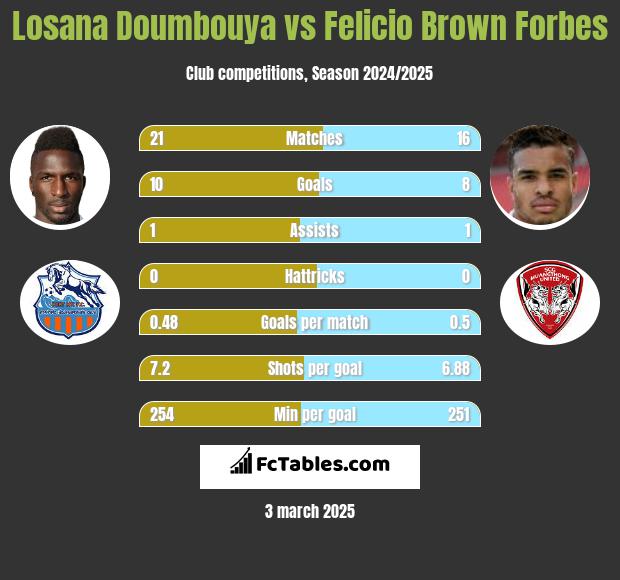 Losana Doumbouya vs Felicio Brown Forbes h2h player stats