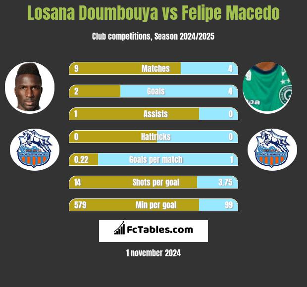 Losana Doumbouya vs Felipe Macedo h2h player stats