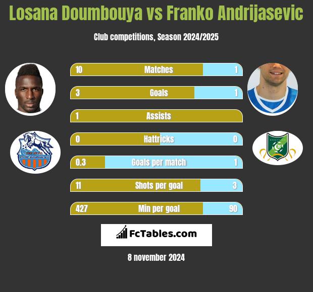 Losana Doumbouya vs Franko Andrijasević h2h player stats