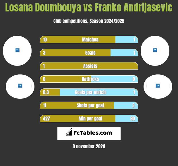 Losana Doumbouya vs Franko Andrijasevic h2h player stats