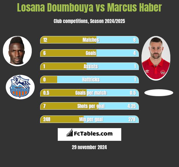 Losana Doumbouya vs Marcus Haber h2h player stats