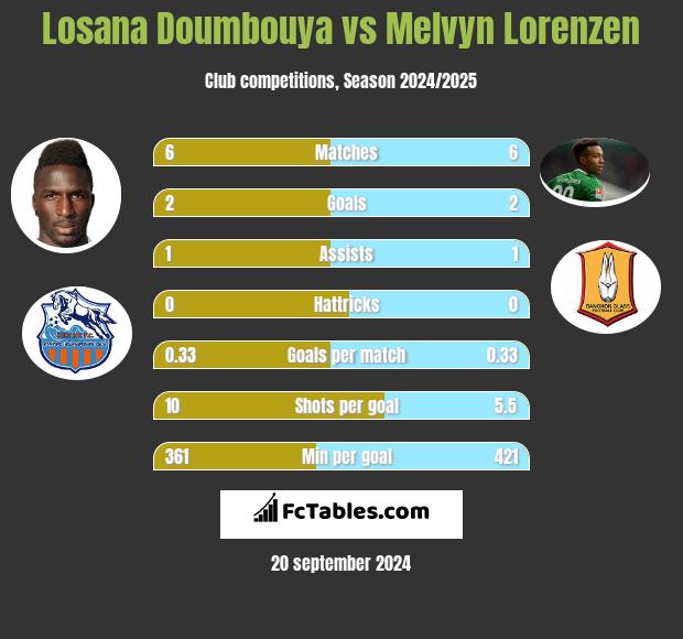 Losana Doumbouya vs Melvyn Lorenzen h2h player stats