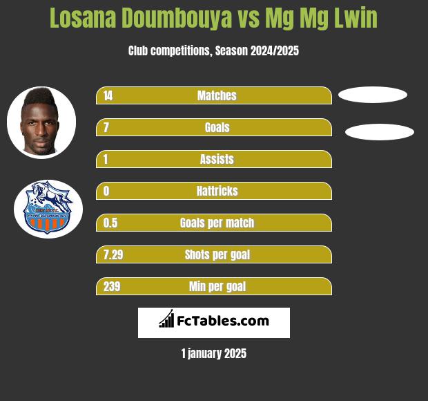 Losana Doumbouya vs Mg Mg Lwin h2h player stats