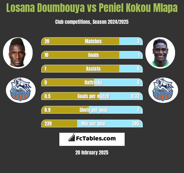 Losana Doumbouya vs Peniel Kokou Mlapa h2h player stats