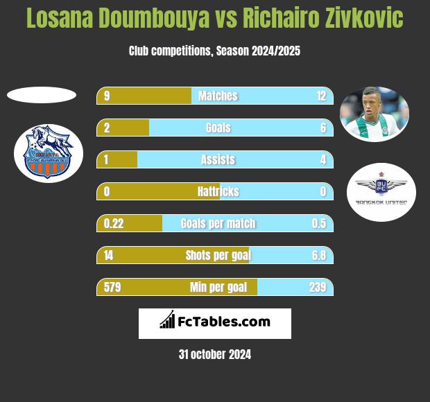 Losana Doumbouya vs Richairo Zivkovic h2h player stats