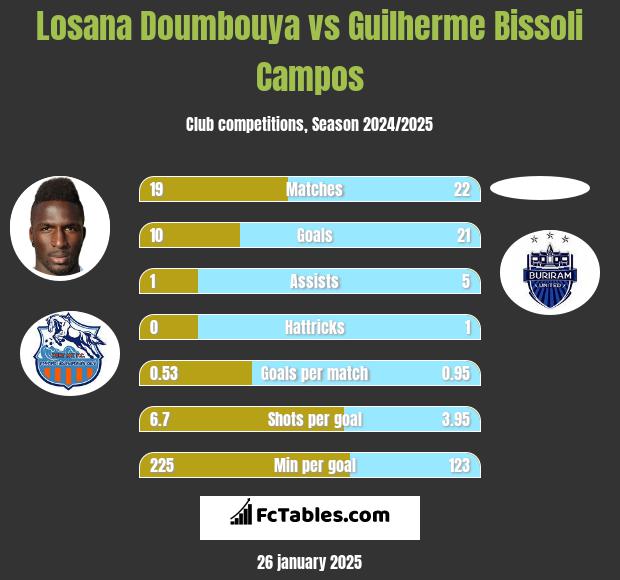 Losana Doumbouya vs Guilherme Bissoli Campos h2h player stats