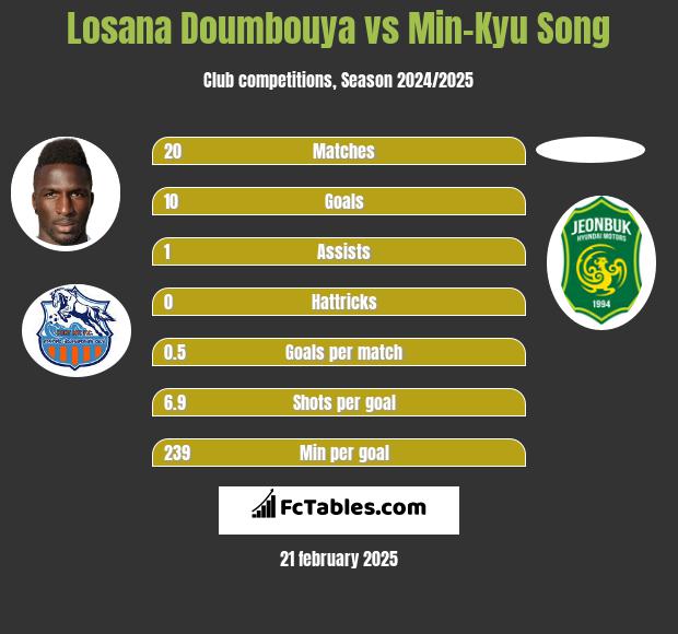 Losana Doumbouya vs Min-Kyu Song h2h player stats